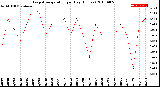 Milwaukee Weather Evapotranspiration<br>per Day (Inches)