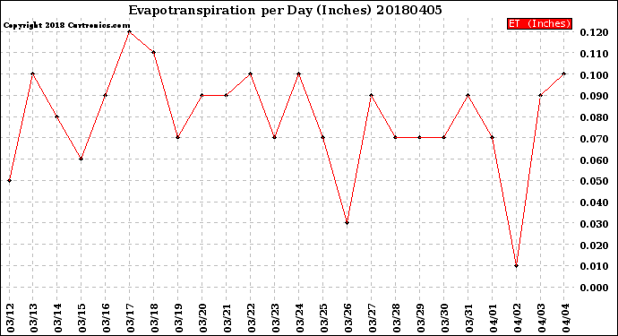 Milwaukee Weather Evapotranspiration<br>per Day (Inches)