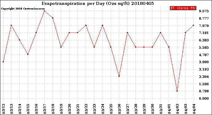 Milwaukee Weather Evapotranspiration<br>per Day (Ozs sq/ft)