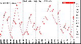 Milwaukee Weather Heat Index<br>Daily High