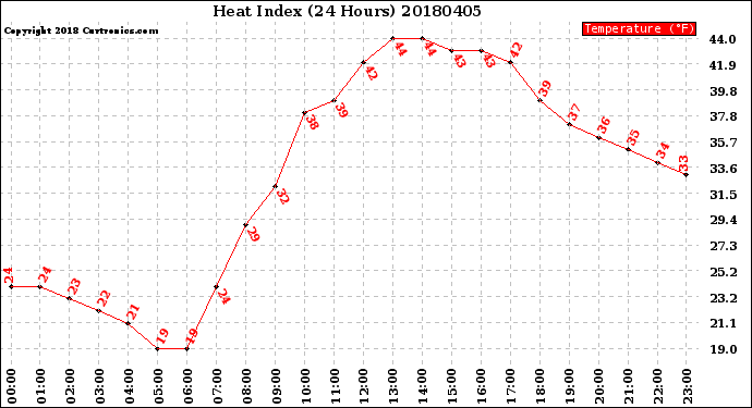 Milwaukee Weather Heat Index<br>(24 Hours)