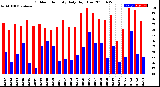 Milwaukee Weather Outdoor Humidity<br>Daily High/Low