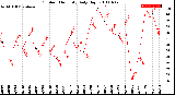 Milwaukee Weather Outdoor Humidity<br>Daily High