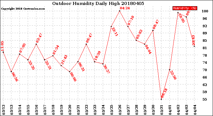 Milwaukee Weather Outdoor Humidity<br>Daily High