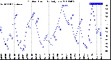 Milwaukee Weather Outdoor Humidity<br>Daily Low