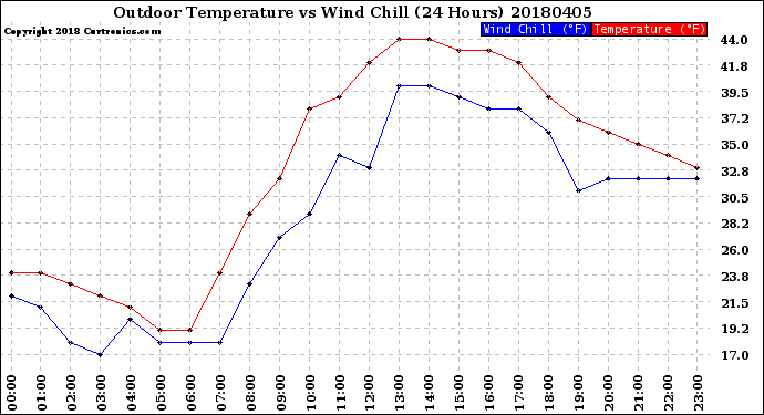 Milwaukee Weather Outdoor Temperature<br>vs Wind Chill<br>(24 Hours)