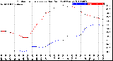 Milwaukee Weather Outdoor Temperature<br>vs Dew Point<br>(24 Hours)