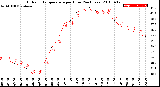 Milwaukee Weather Outdoor Temperature<br>per Hour<br>(24 Hours)