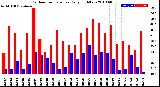 Milwaukee Weather Outdoor Temperature<br>Daily High/Low