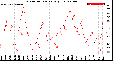 Milwaukee Weather Outdoor Temperature<br>Daily High