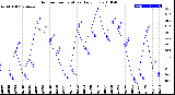 Milwaukee Weather Outdoor Temperature<br>Daily Low