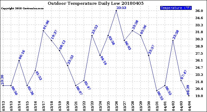 Milwaukee Weather Outdoor Temperature<br>Daily Low