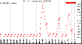 Milwaukee Weather Rain<br>By Day<br>(Inches)