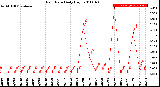 Milwaukee Weather Rain Rate<br>Daily High