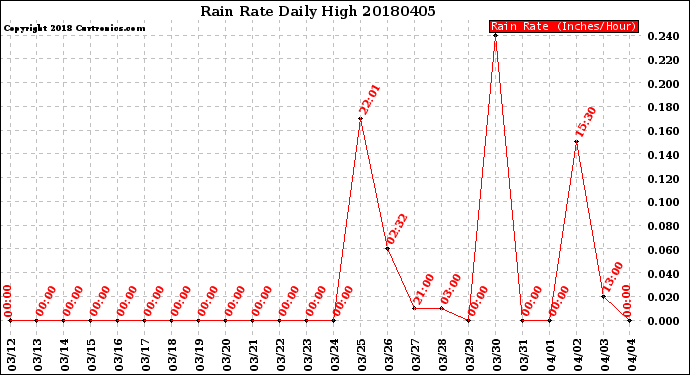 Milwaukee Weather Rain Rate<br>Daily High