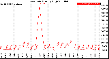 Milwaukee Weather Rain Rate<br>Monthly High