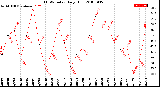 Milwaukee Weather THSW Index<br>Daily High