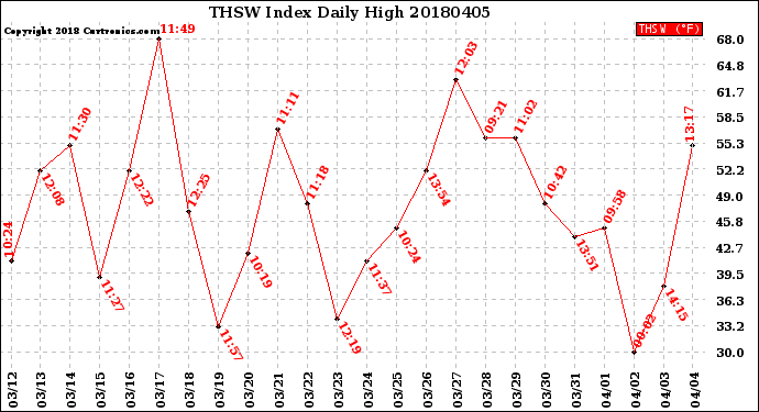 Milwaukee Weather THSW Index<br>Daily High