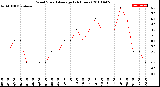 Milwaukee Weather Wind Speed<br>Average<br>(24 Hours)