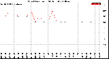 Milwaukee Weather Wind Direction<br>(24 Hours)