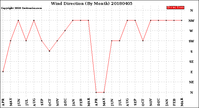 Milwaukee Weather Wind Direction<br>(By Month)