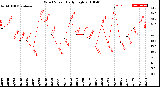 Milwaukee Weather Wind Speed<br>Daily High