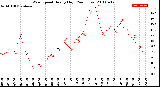 Milwaukee Weather Wind Speed<br>Hourly High<br>(24 Hours)