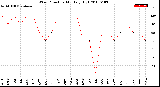 Milwaukee Weather Wind Direction<br>Monthly High