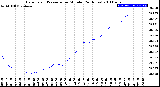 Milwaukee Weather Barometric Pressure<br>per Minute<br>(24 Hours)