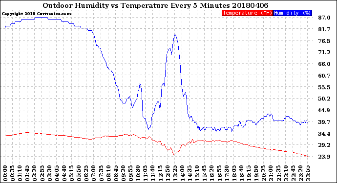 Milwaukee Weather Outdoor Humidity<br>vs Temperature<br>Every 5 Minutes