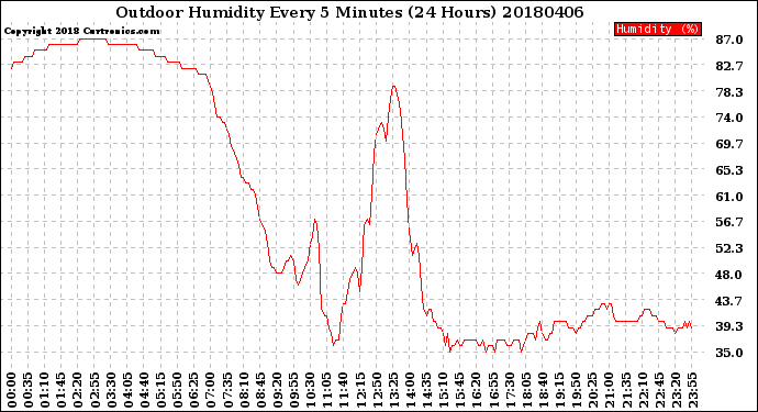 Milwaukee Weather Outdoor Humidity<br>Every 5 Minutes<br>(24 Hours)