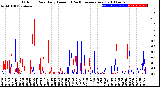 Milwaukee Weather Outdoor Rain<br>Daily Amount<br>(Past/Previous Year)