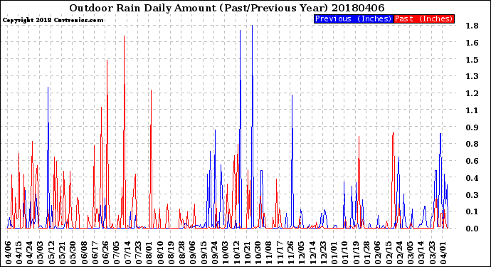 Milwaukee Weather Outdoor Rain<br>Daily Amount<br>(Past/Previous Year)