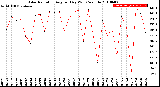 Milwaukee Weather Solar Radiation<br>Avg per Day W/m2/minute