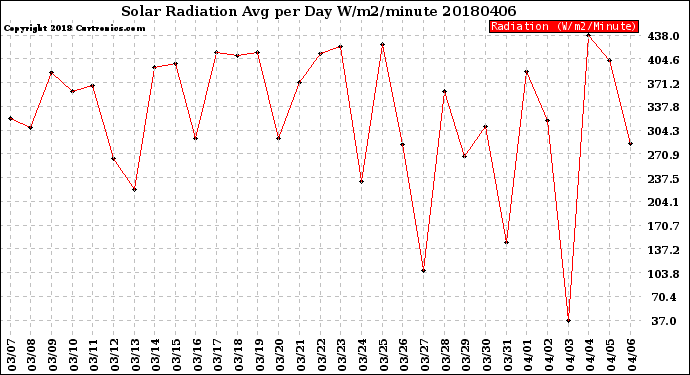 Milwaukee Weather Solar Radiation<br>Avg per Day W/m2/minute