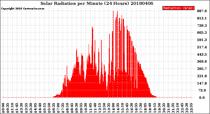 Milwaukee Weather Solar Radiation<br>per Minute<br>(24 Hours)