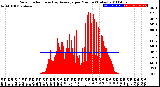 Milwaukee Weather Solar Radiation<br>& Day Average<br>per Minute<br>(Today)