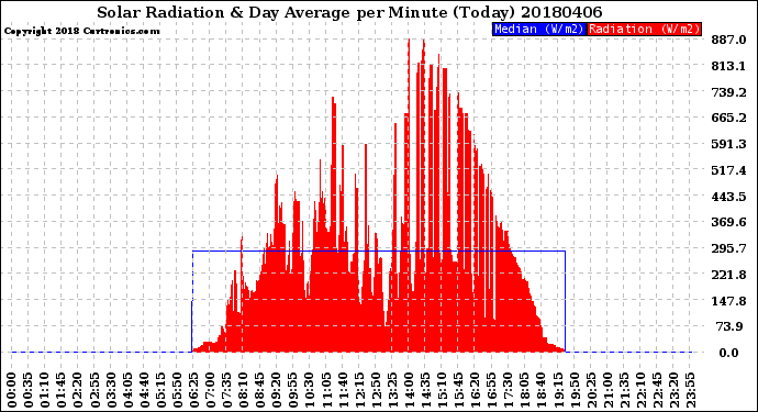 Milwaukee Weather Solar Radiation<br>& Day Average<br>per Minute<br>(Today)