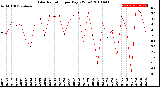 Milwaukee Weather Solar Radiation<br>per Day KW/m2