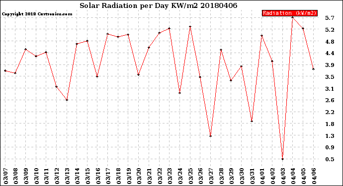 Milwaukee Weather Solar Radiation<br>per Day KW/m2