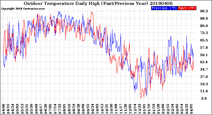 Milwaukee Weather Outdoor Temperature<br>Daily High<br>(Past/Previous Year)