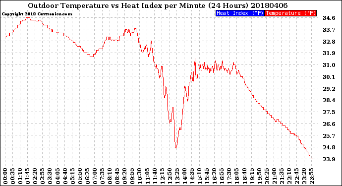 Milwaukee Weather Outdoor Temperature<br>vs Heat Index<br>per Minute<br>(24 Hours)