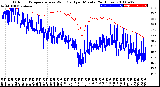 Milwaukee Weather Outdoor Temperature<br>vs Wind Chill<br>per Minute<br>(24 Hours)