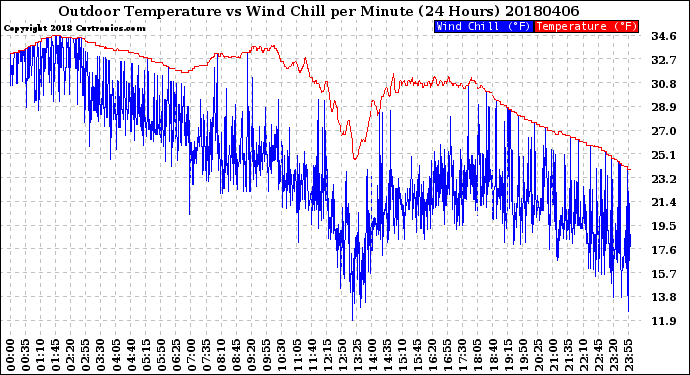 Milwaukee Weather Outdoor Temperature<br>vs Wind Chill<br>per Minute<br>(24 Hours)