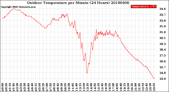 Milwaukee Weather Outdoor Temperature<br>per Minute<br>(24 Hours)