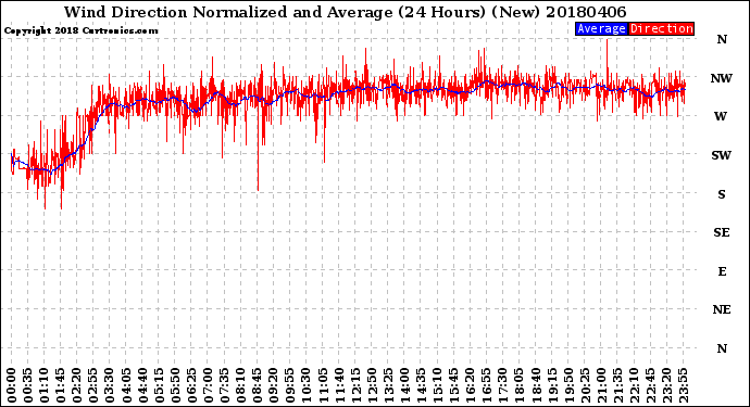 Milwaukee Weather Wind Direction<br>Normalized and Average<br>(24 Hours) (New)