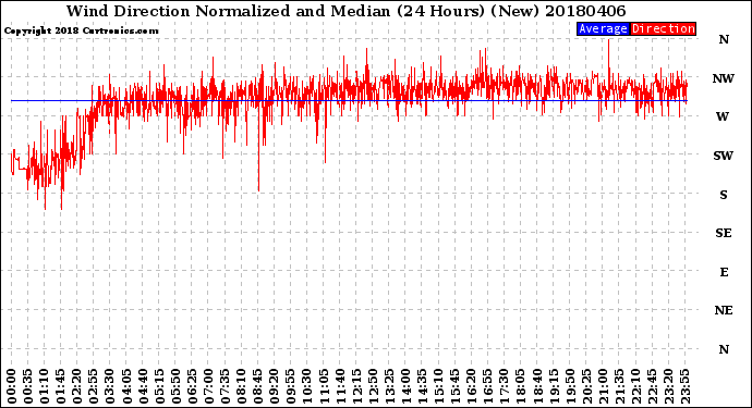 Milwaukee Weather Wind Direction<br>Normalized and Median<br>(24 Hours) (New)