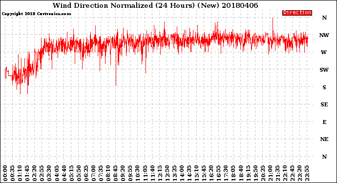 Milwaukee Weather Wind Direction<br>Normalized<br>(24 Hours) (New)