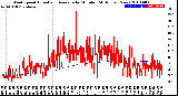 Milwaukee Weather Wind Speed<br>Actual and Average<br>by Minute<br>(24 Hours) (New)