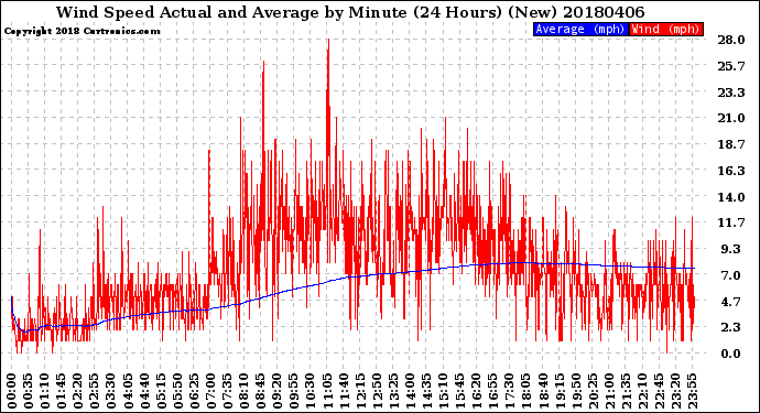 Milwaukee Weather Wind Speed<br>Actual and Average<br>by Minute<br>(24 Hours) (New)